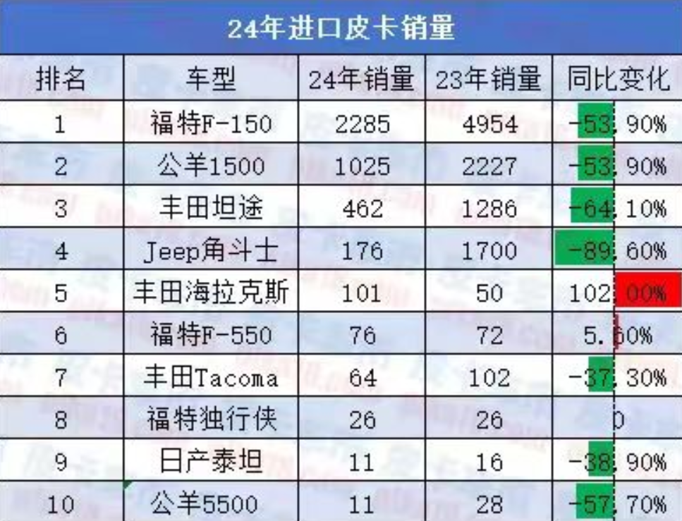 進口皮卡關稅新調整  國產皮卡市場新篇章