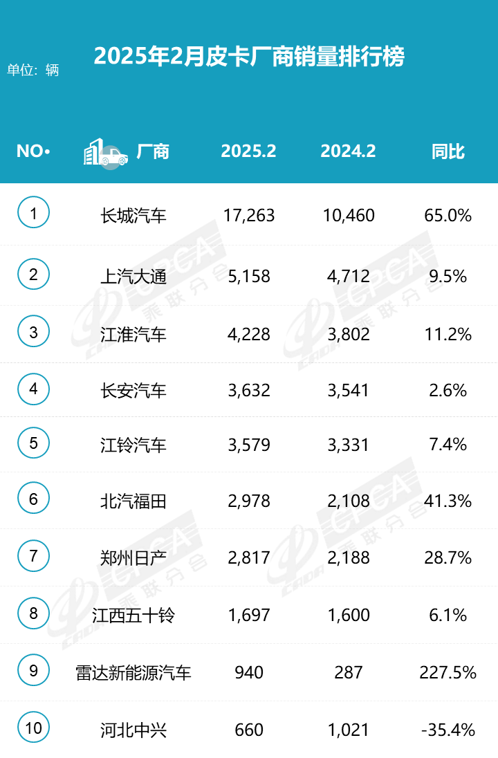 2025年皮卡市場(chǎng)火爆開(kāi)場(chǎng)，2月生產(chǎn)大增31.6%！