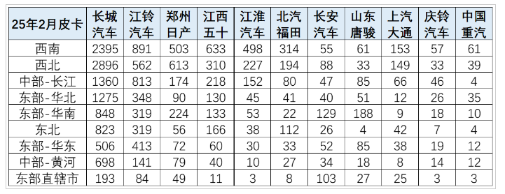 2025年皮卡市場(chǎng)火爆開(kāi)場(chǎng)，2月生產(chǎn)大增31.6%！
