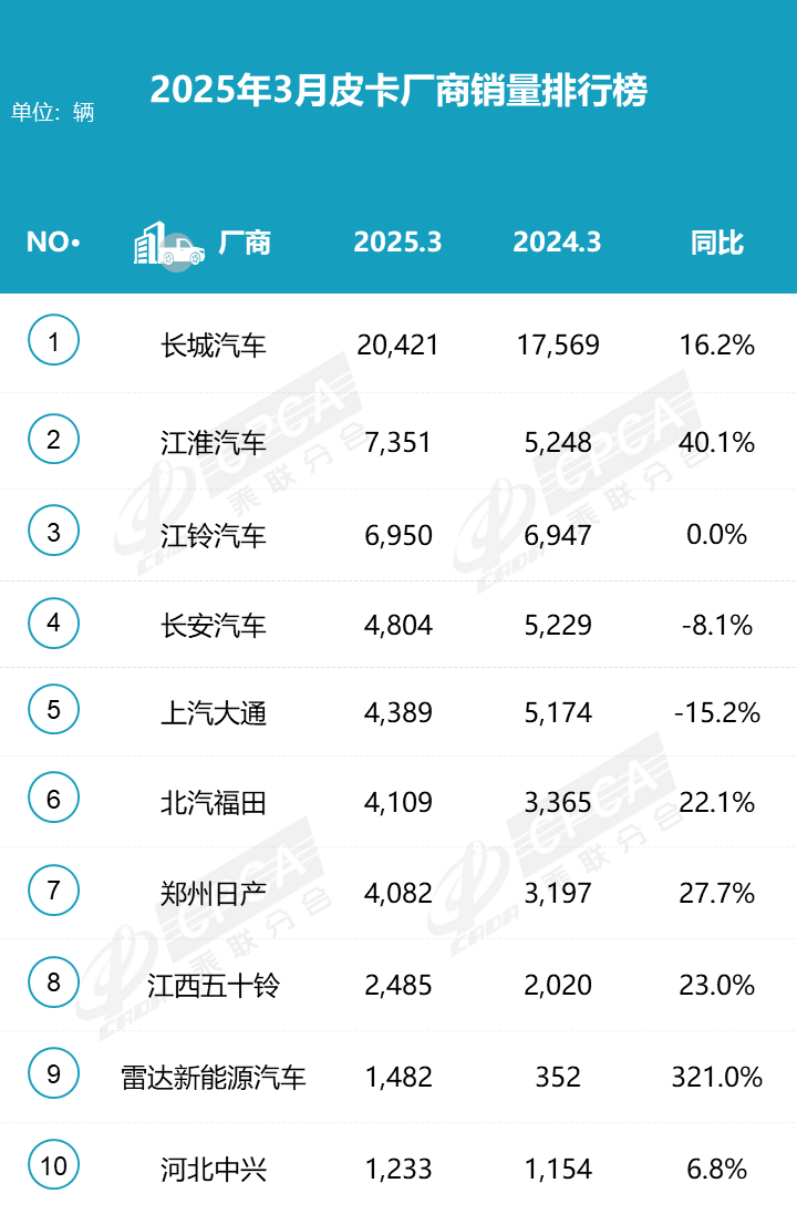 2025年3月皮卡廠商批發(fā)銷量排行榜
