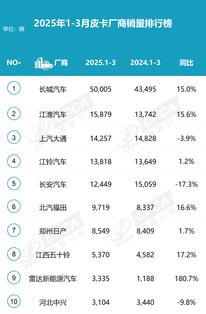 2025年3月皮卡廠商批發(fā)銷量排行榜