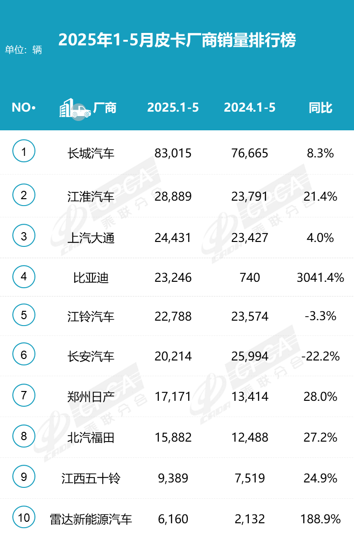 025年5月全國皮卡生產5.17萬輛 同比2024年5月增長20.8% 025年5月全國皮卡生產5.17萬輛 同比2024年5月增長20.8%