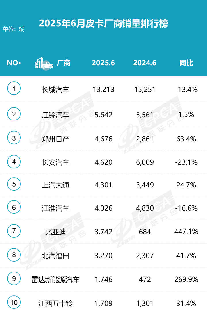 2025年6月皮卡銷量4.8萬輛 上半年銷量30.7萬輛 同比增長16%