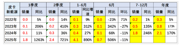 2025年6月皮卡銷量4.8萬輛 上半年銷量30.7萬輛 同比增長16%