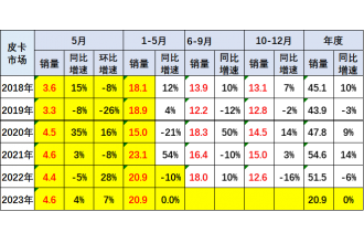 2023年5月皮卡市場分析 銷售4.6萬輛同比增長4%